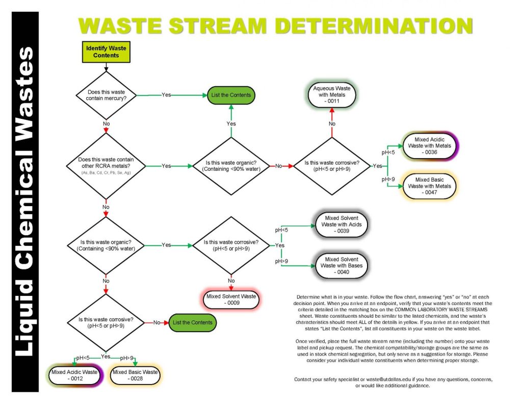 flowchart of waste stream determination