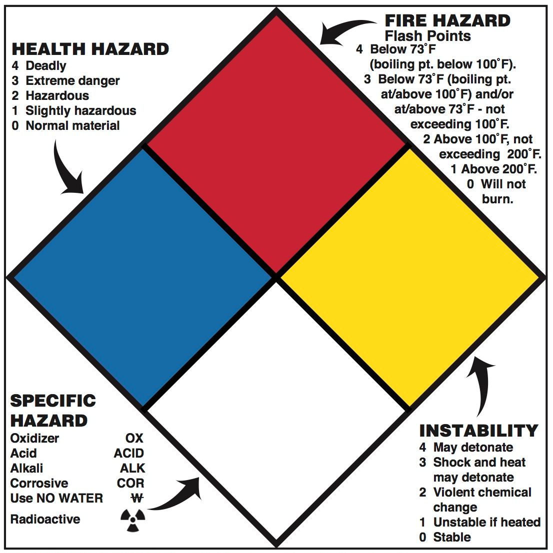 NFPA 704 Symbols - Institutional Risk & Safety | The University of ...